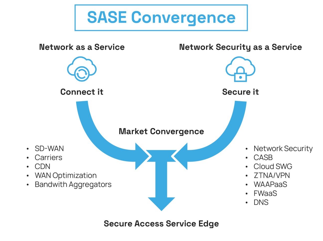 SASE : qu'est-ce que le Secure Access Service Edge