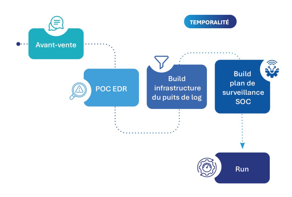 Timeline projet puits de logs interne