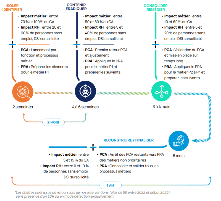 Étapes cyberattaque