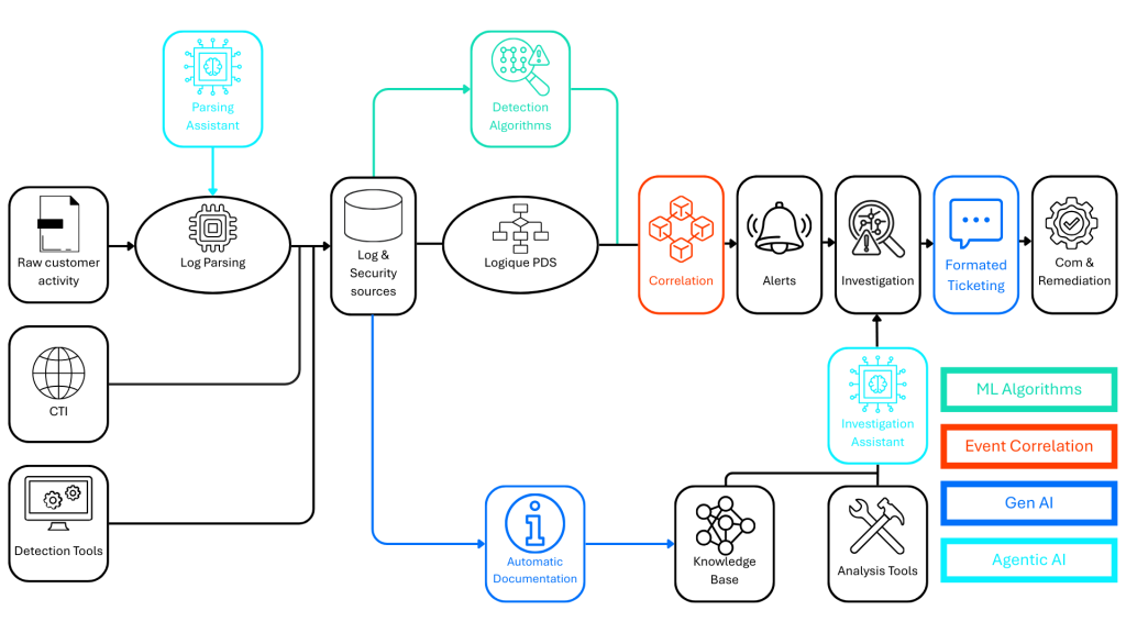 Visuel IA au sein du Soc Advens